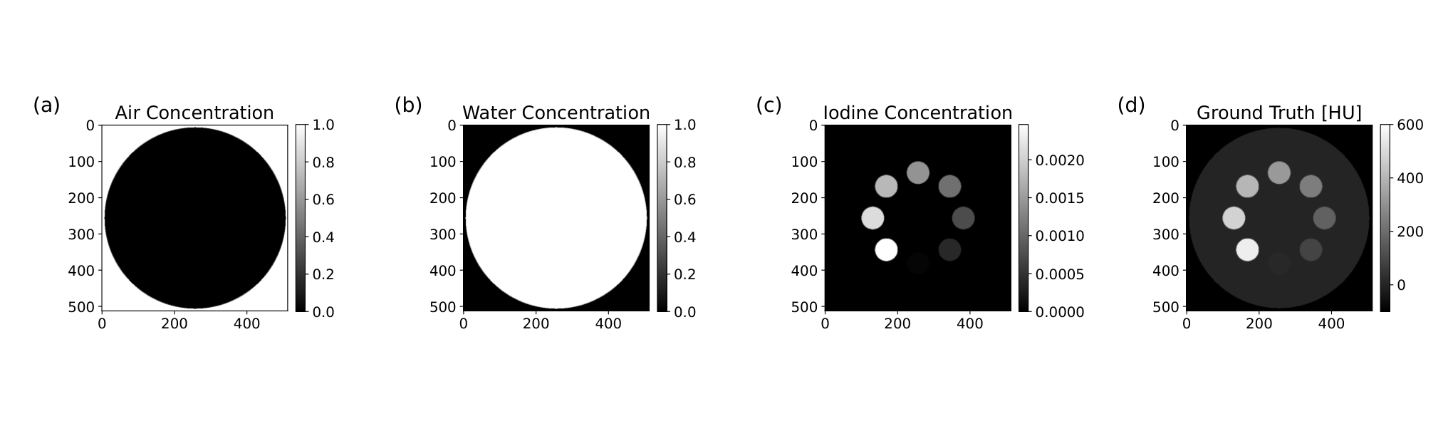 Ground-truth air, water, and iodine material maps and CT image of the digital perfusion phantom.